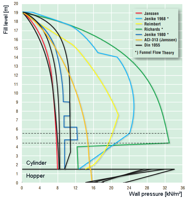 Different calculations of silo pressures